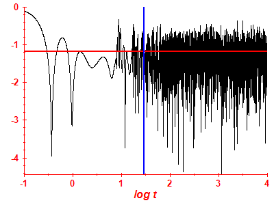 Survival probability log